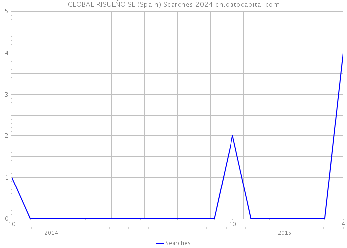 GLOBAL RISUEÑO SL (Spain) Searches 2024 