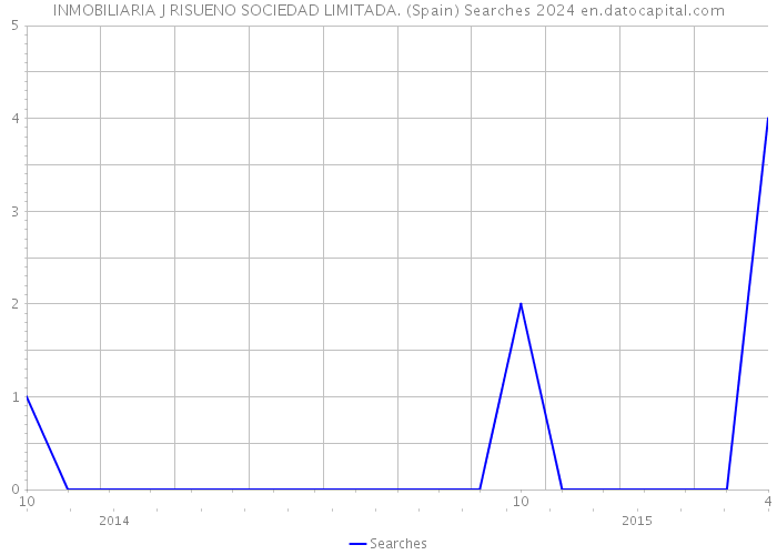 INMOBILIARIA J RISUENO SOCIEDAD LIMITADA. (Spain) Searches 2024 