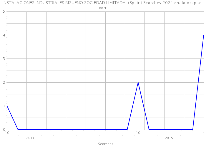 INSTALACIONES INDUSTRIALES RISUENO SOCIEDAD LIMITADA. (Spain) Searches 2024 