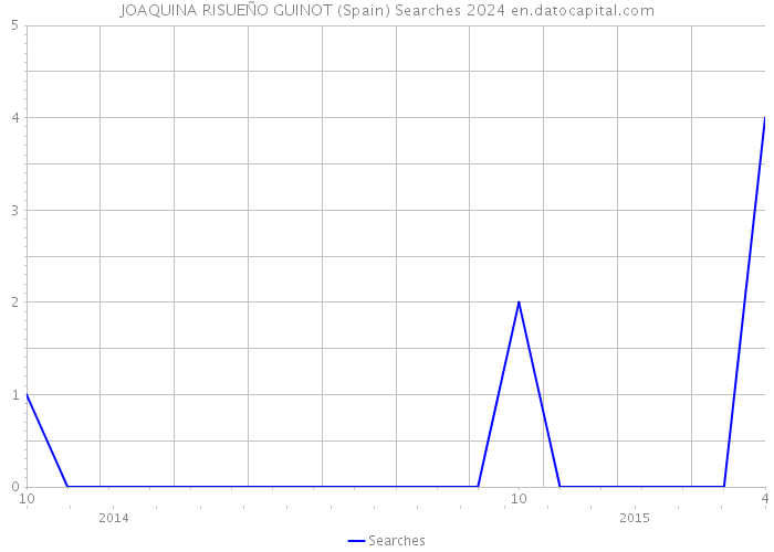 JOAQUINA RISUEÑO GUINOT (Spain) Searches 2024 