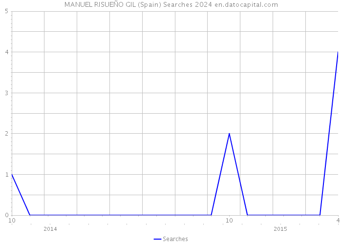 MANUEL RISUEÑO GIL (Spain) Searches 2024 