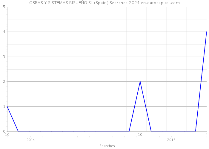 OBRAS Y SISTEMAS RISUEÑO SL (Spain) Searches 2024 