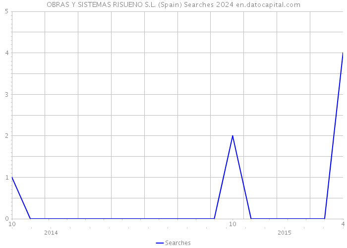 OBRAS Y SISTEMAS RISUENO S.L. (Spain) Searches 2024 
