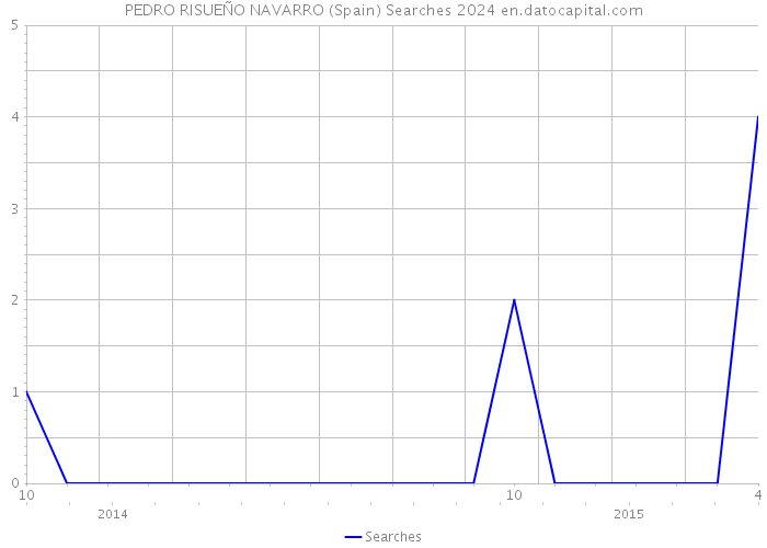 PEDRO RISUEÑO NAVARRO (Spain) Searches 2024 