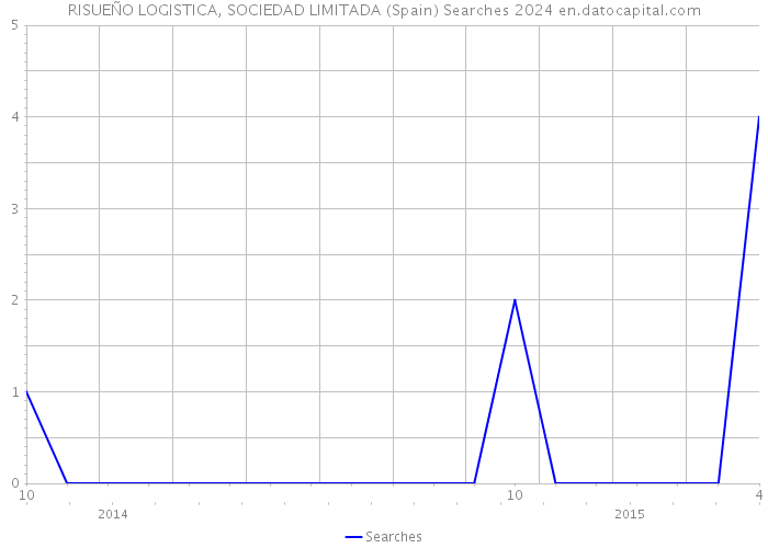 RISUEÑO LOGISTICA, SOCIEDAD LIMITADA (Spain) Searches 2024 