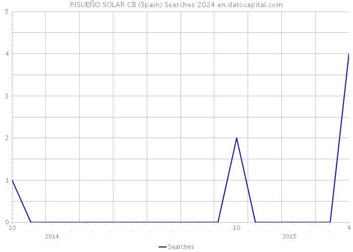 RISUEÑO SOLAR CB (Spain) Searches 2024 