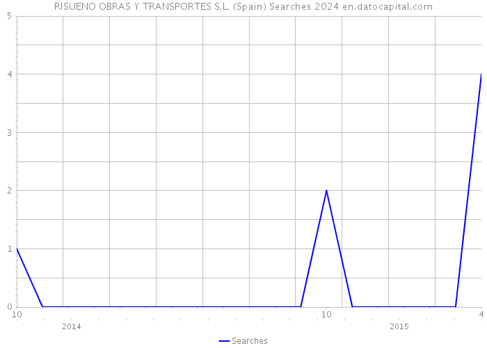 RISUENO OBRAS Y TRANSPORTES S.L. (Spain) Searches 2024 