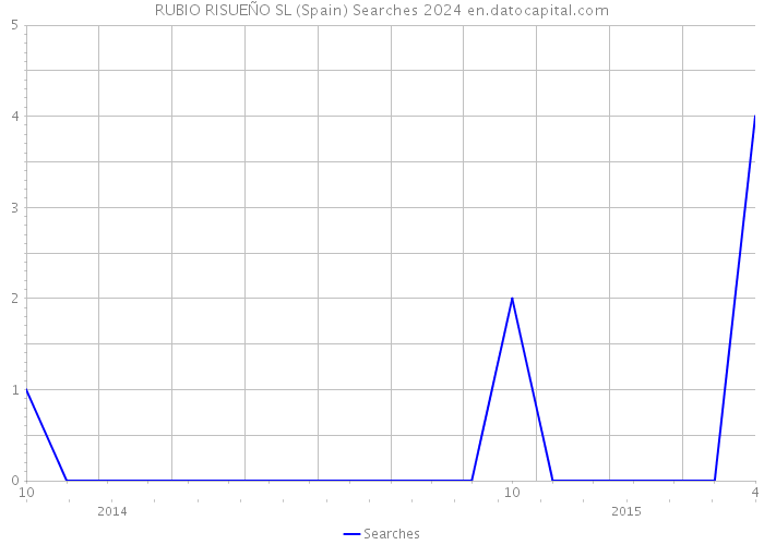 RUBIO RISUEÑO SL (Spain) Searches 2024 