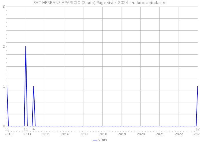 SAT HERRANZ APARICIO (Spain) Page visits 2024 