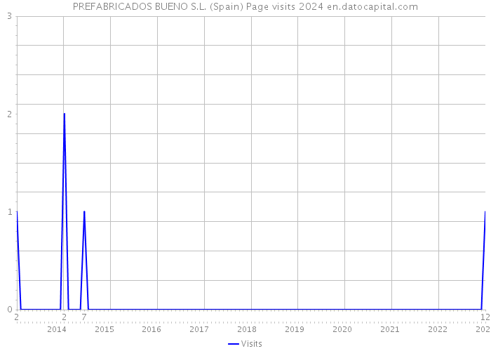 PREFABRICADOS BUENO S.L. (Spain) Page visits 2024 