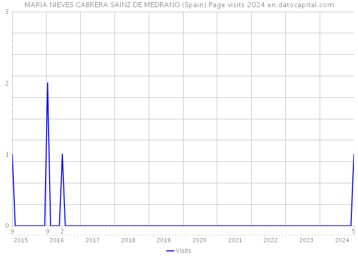 MARIA NIEVES CABRERA SAINZ DE MEDRANO (Spain) Page visits 2024 