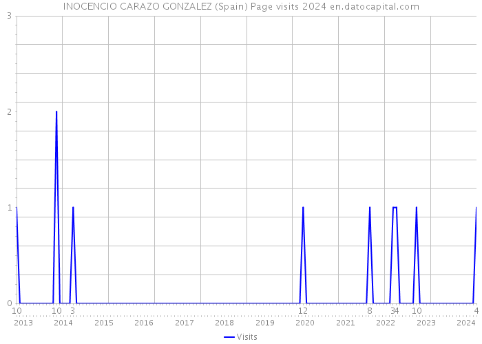 INOCENCIO CARAZO GONZALEZ (Spain) Page visits 2024 