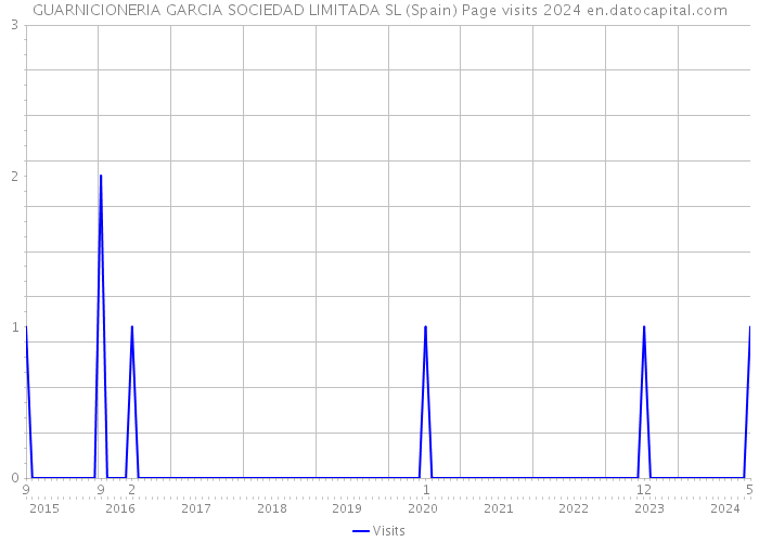 GUARNICIONERIA GARCIA SOCIEDAD LIMITADA SL (Spain) Page visits 2024 