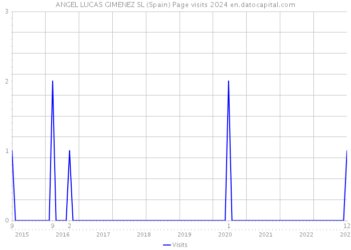 ANGEL LUCAS GIMENEZ SL (Spain) Page visits 2024 