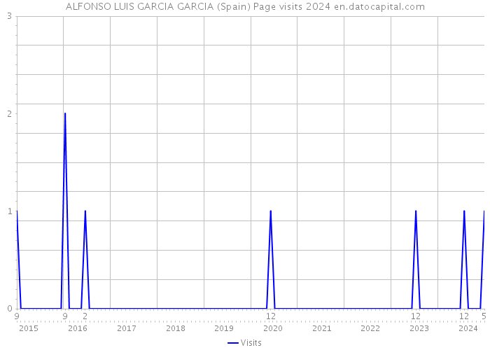 ALFONSO LUIS GARCIA GARCIA (Spain) Page visits 2024 