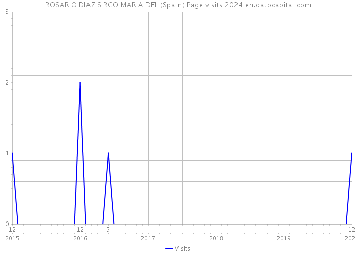 ROSARIO DIAZ SIRGO MARIA DEL (Spain) Page visits 2024 