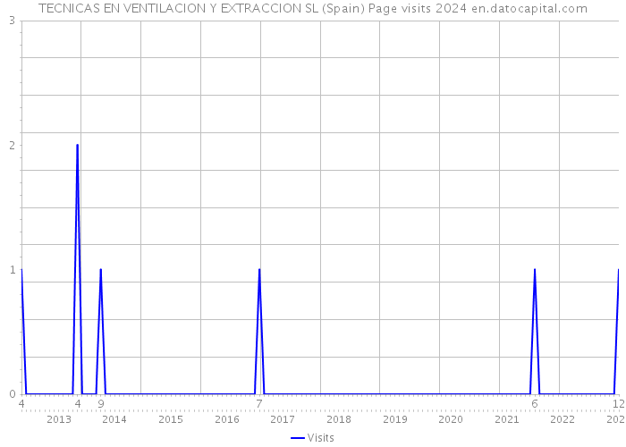 TECNICAS EN VENTILACION Y EXTRACCION SL (Spain) Page visits 2024 