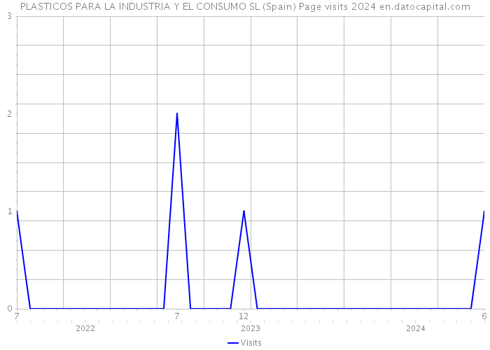 PLASTICOS PARA LA INDUSTRIA Y EL CONSUMO SL (Spain) Page visits 2024 