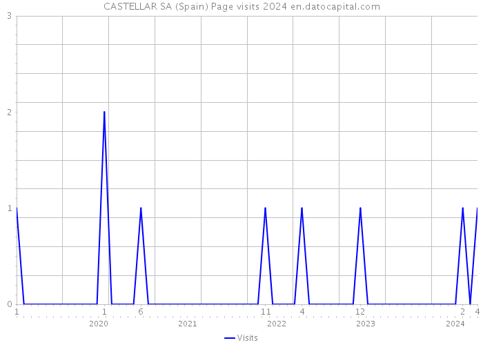 CASTELLAR SA (Spain) Page visits 2024 