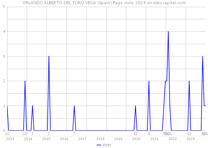 ORLANDO ALBERTO DEL TORO VEGA (Spain) Page visits 2024 
