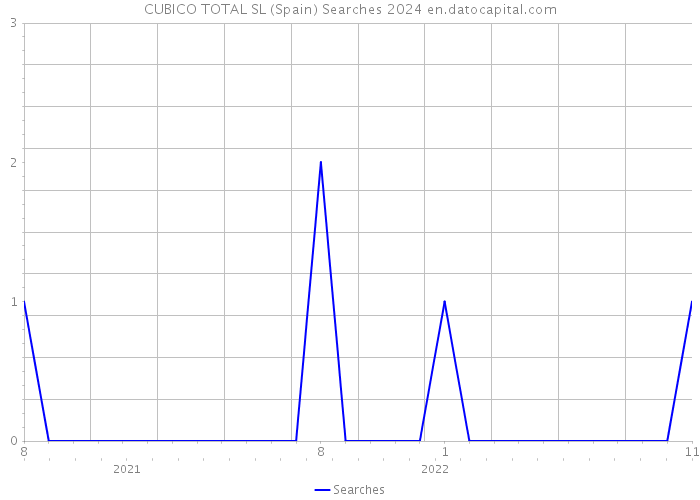 CUBICO TOTAL SL (Spain) Searches 2024 