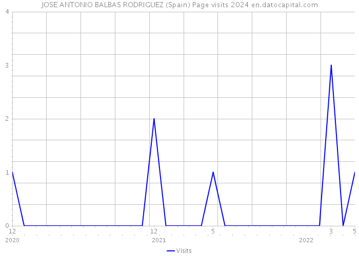 JOSE ANTONIO BALBAS RODRIGUEZ (Spain) Page visits 2024 