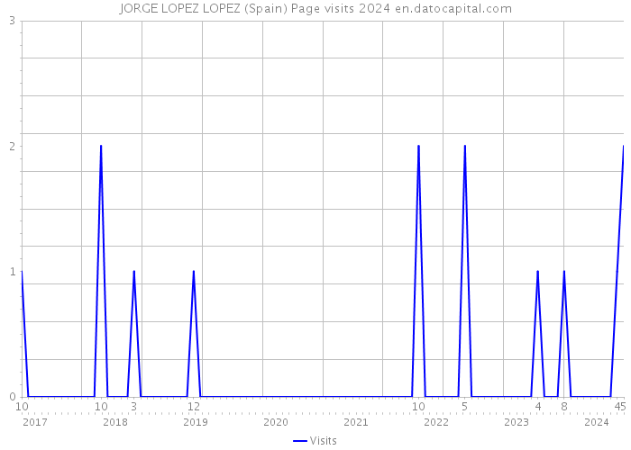 JORGE LOPEZ LOPEZ (Spain) Page visits 2024 