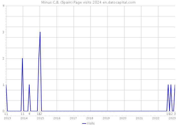 Minus C.B. (Spain) Page visits 2024 