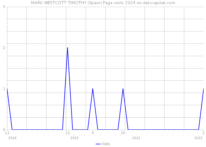 MARK WESTCOTT TIMOTHY (Spain) Page visits 2024 