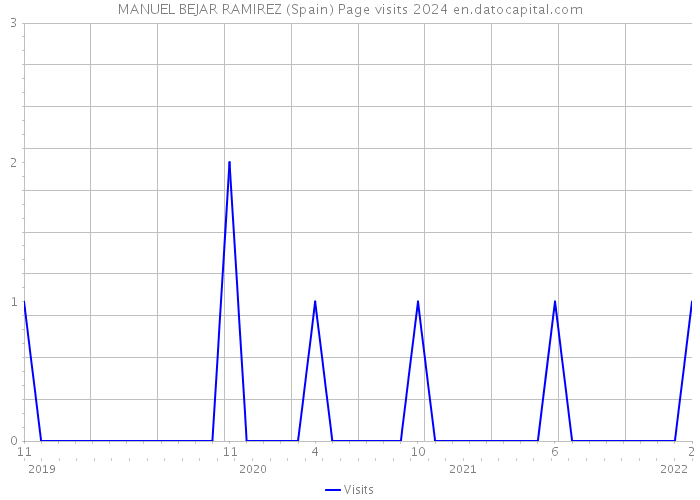 MANUEL BEJAR RAMIREZ (Spain) Page visits 2024 