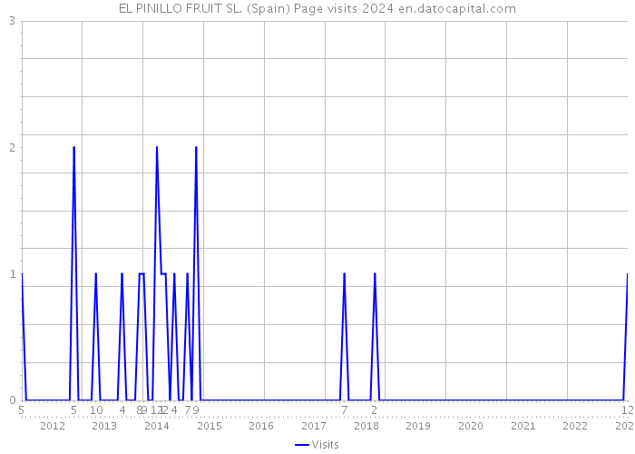 EL PINILLO FRUIT SL. (Spain) Page visits 2024 