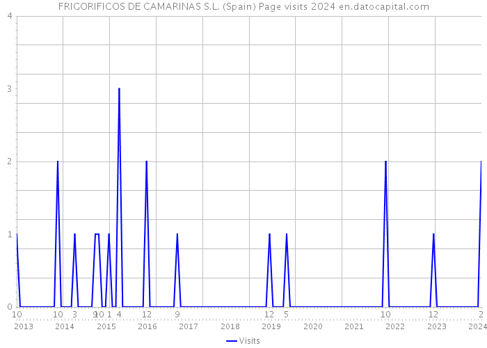 FRIGORIFICOS DE CAMARINAS S.L. (Spain) Page visits 2024 