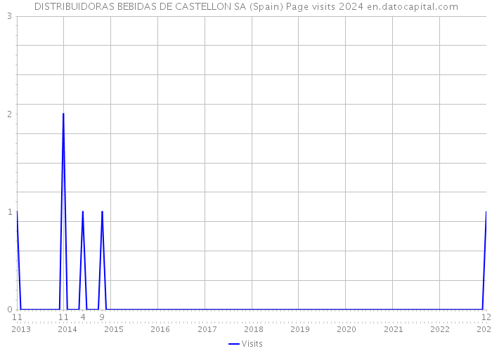 DISTRIBUIDORAS BEBIDAS DE CASTELLON SA (Spain) Page visits 2024 