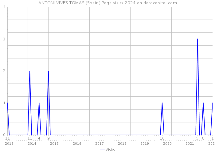 ANTONI VIVES TOMAS (Spain) Page visits 2024 