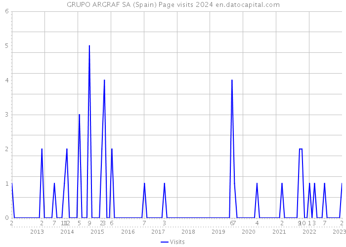 GRUPO ARGRAF SA (Spain) Page visits 2024 