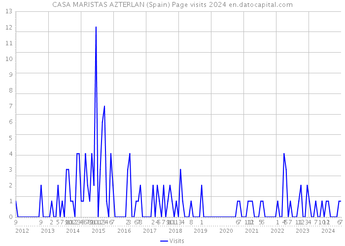 CASA MARISTAS AZTERLAN (Spain) Page visits 2024 