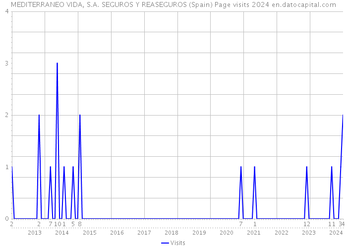 MEDITERRANEO VIDA, S.A. SEGUROS Y REASEGUROS (Spain) Page visits 2024 