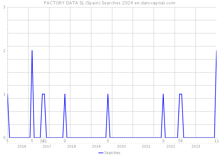 FACTORY DATA SL (Spain) Searches 2024 