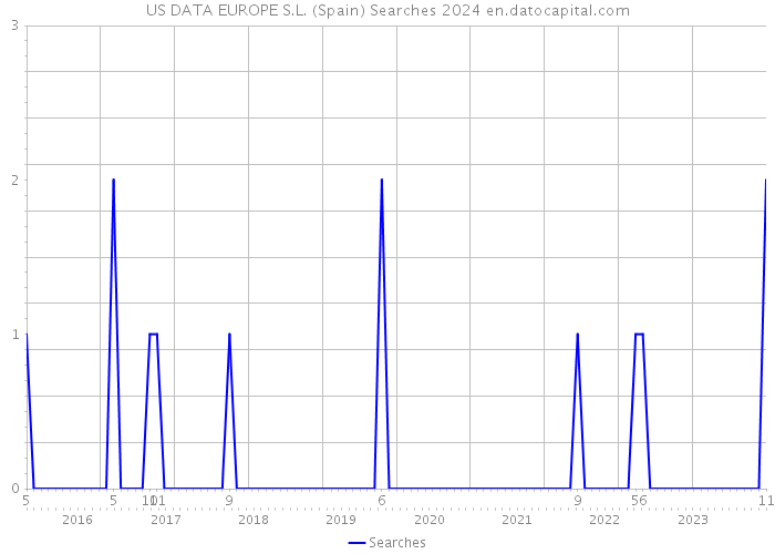 US DATA EUROPE S.L. (Spain) Searches 2024 