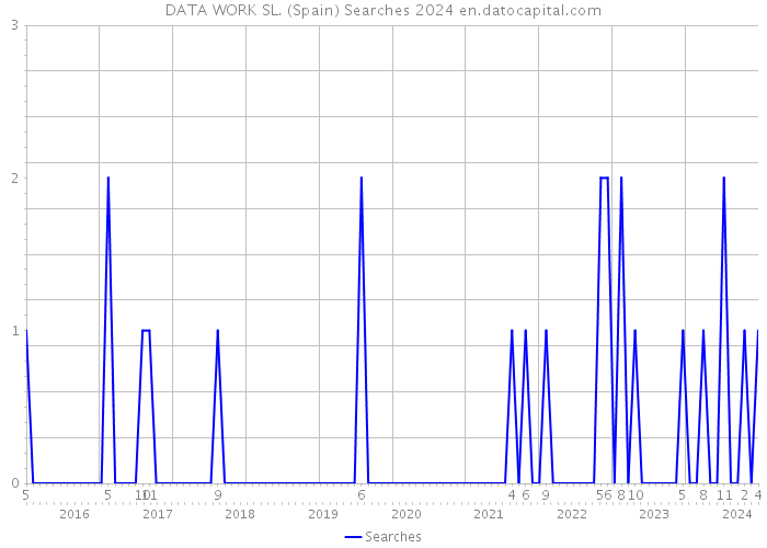 DATA WORK SL. (Spain) Searches 2024 