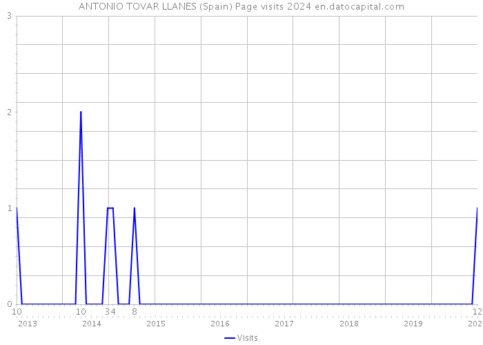 ANTONIO TOVAR LLANES (Spain) Page visits 2024 