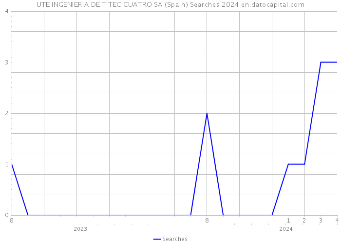 UTE INGENIERIA DE T TEC CUATRO SA (Spain) Searches 2024 