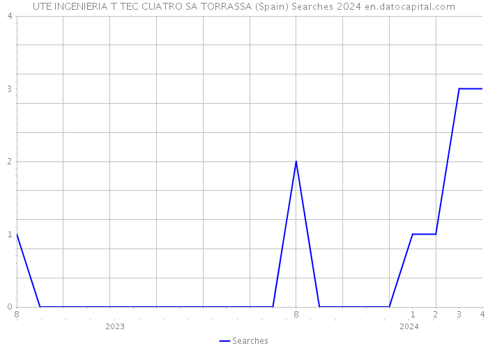UTE INGENIERIA T TEC CUATRO SA TORRASSA (Spain) Searches 2024 