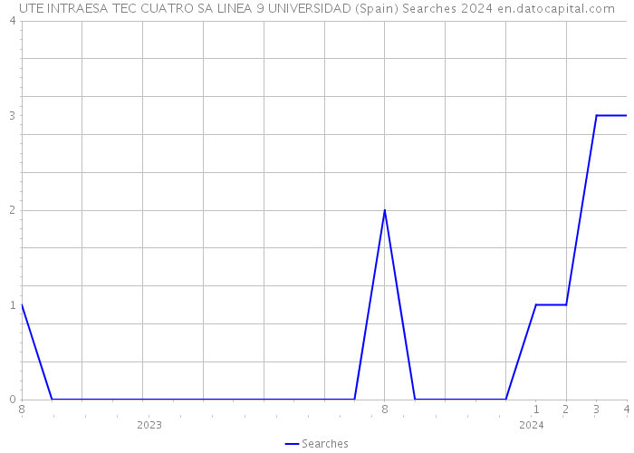 UTE INTRAESA TEC CUATRO SA LINEA 9 UNIVERSIDAD (Spain) Searches 2024 