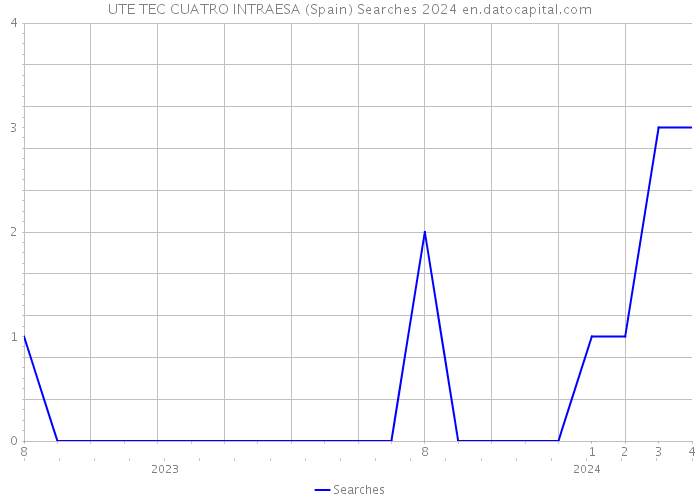 UTE TEC CUATRO INTRAESA (Spain) Searches 2024 