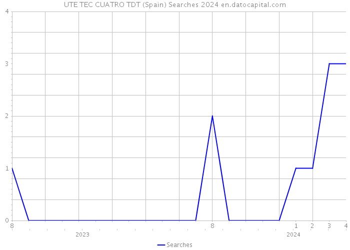 UTE TEC CUATRO TDT (Spain) Searches 2024 