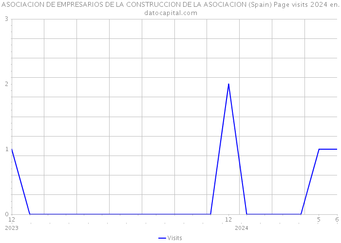 ASOCIACION DE EMPRESARIOS DE LA CONSTRUCCION DE LA ASOCIACION (Spain) Page visits 2024 