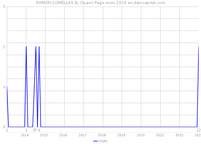 RAMON COMELLAS SL (Spain) Page visits 2024 