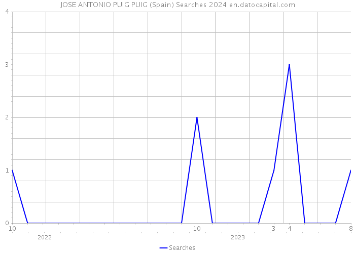 JOSE ANTONIO PUIG PUIG (Spain) Searches 2024 