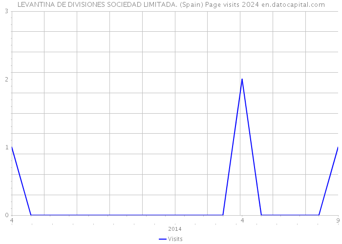 LEVANTINA DE DIVISIONES SOCIEDAD LIMITADA. (Spain) Page visits 2024 